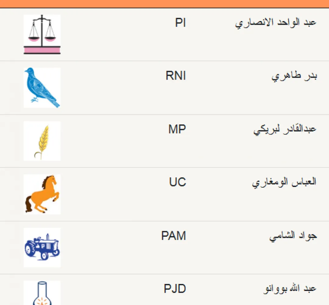 دائرة مكناس : لا تحتاج اكثر من 4 مقاعد بدل 6 لاستعادة التنافسية السياسية.